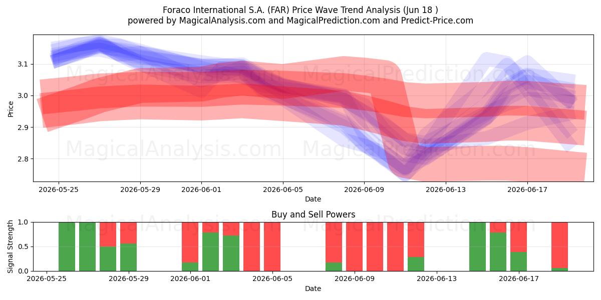  Foraco International S.A. (FAR) Support and Resistance area (17 Jun) 