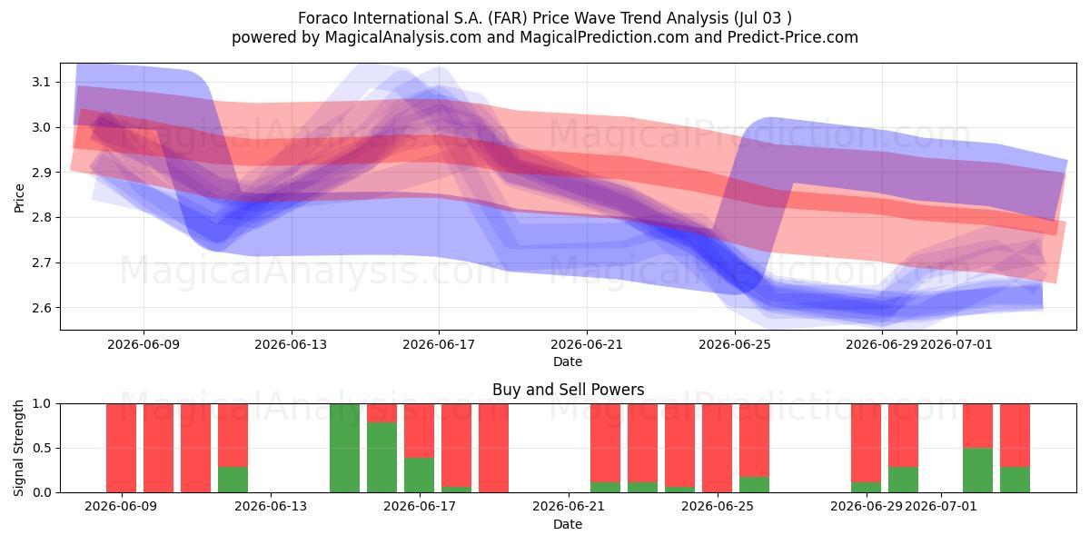  Foraco International S.A. (FAR) Support and Resistance area (02 Jul) 