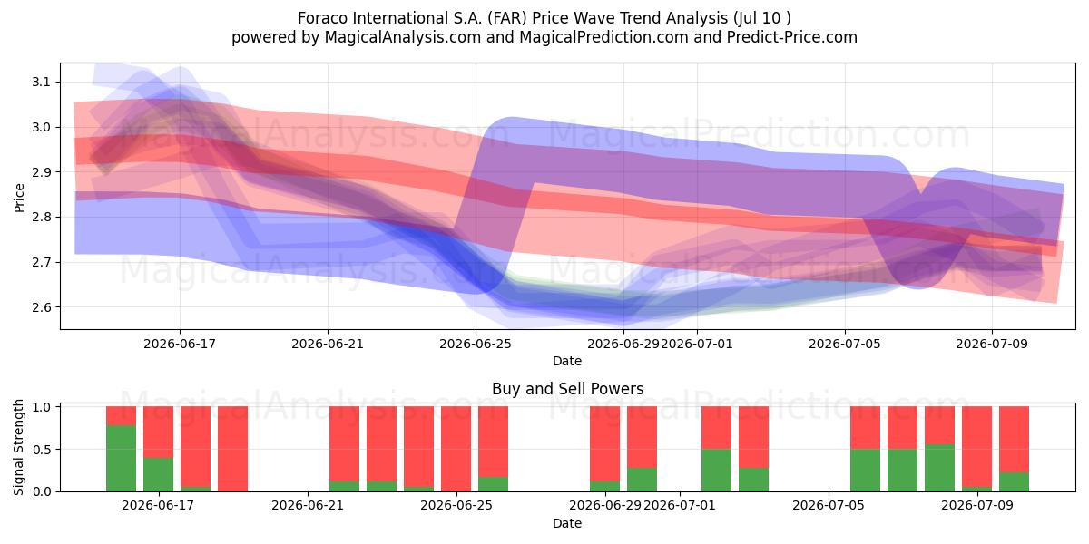 Foraco International S.A. (FAR) Support and Resistance area (09 Jul) 