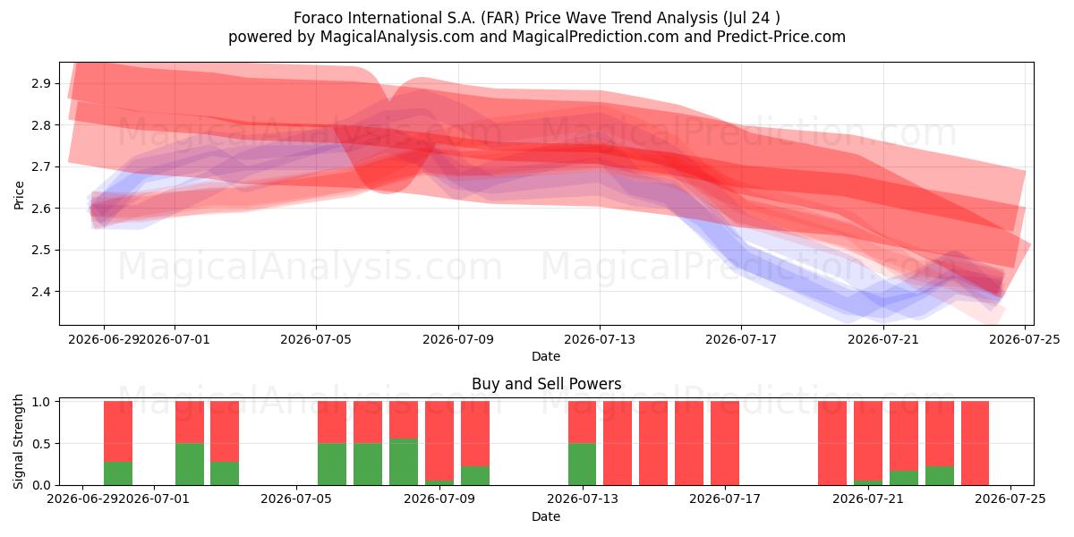  Foraco International S.A. (FAR) Support and Resistance area (23 Jul) 