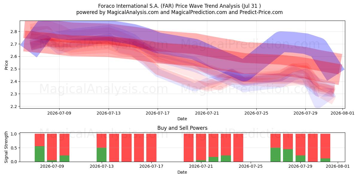  Foraco International S.A. (FAR) Support and Resistance area (30 Jul) 