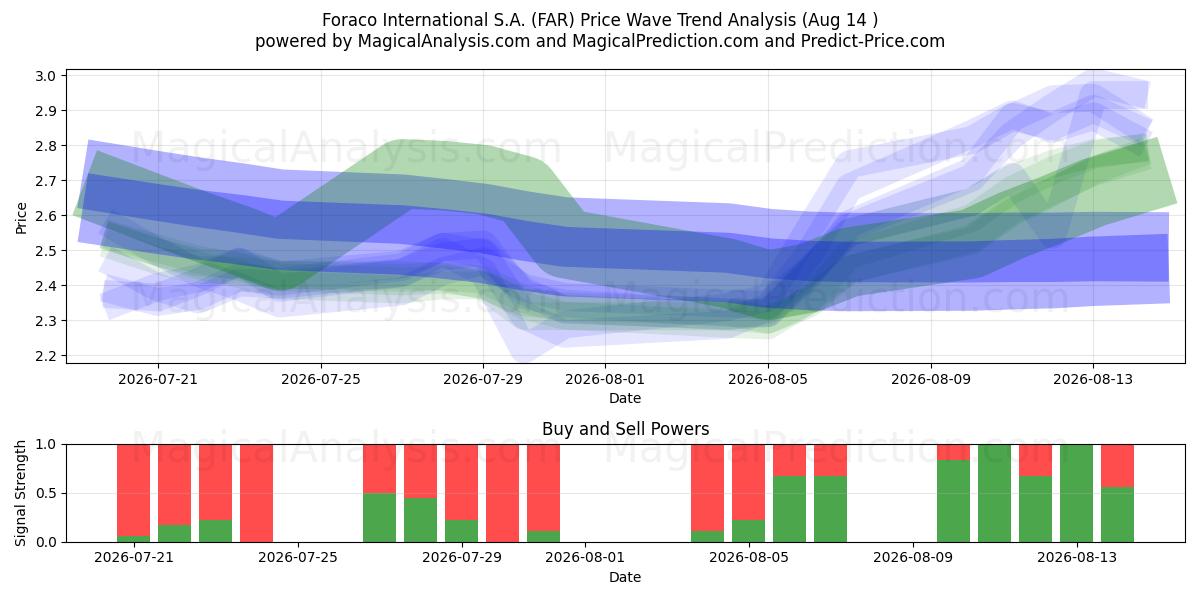  Foraco International S.A. (FAR) Support and Resistance area (13 Aug) 