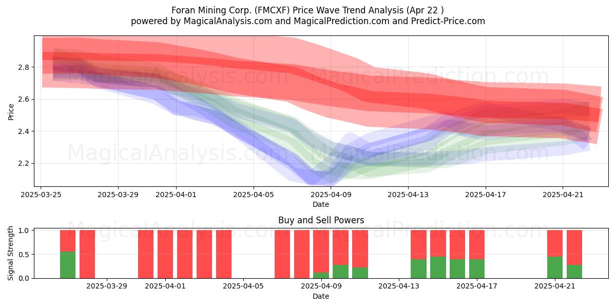  Foran Mining Corp. (FMCXF) Support and Resistance area (22 Apr) 