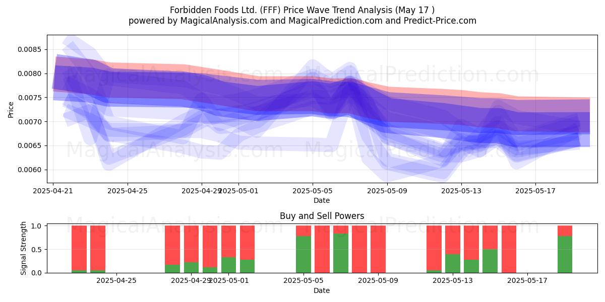  Forbidden Foods Ltd. (FFF) Support and Resistance area (17 May) 
