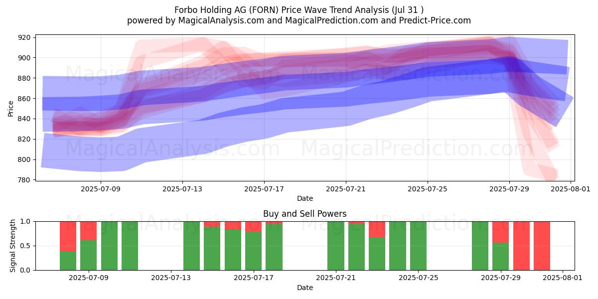 Forbo Holding AG (FORN) Support and Resistance area (30 Jul) Forbo Holding AG (FORN) Support and Resistance area (30 Jul)