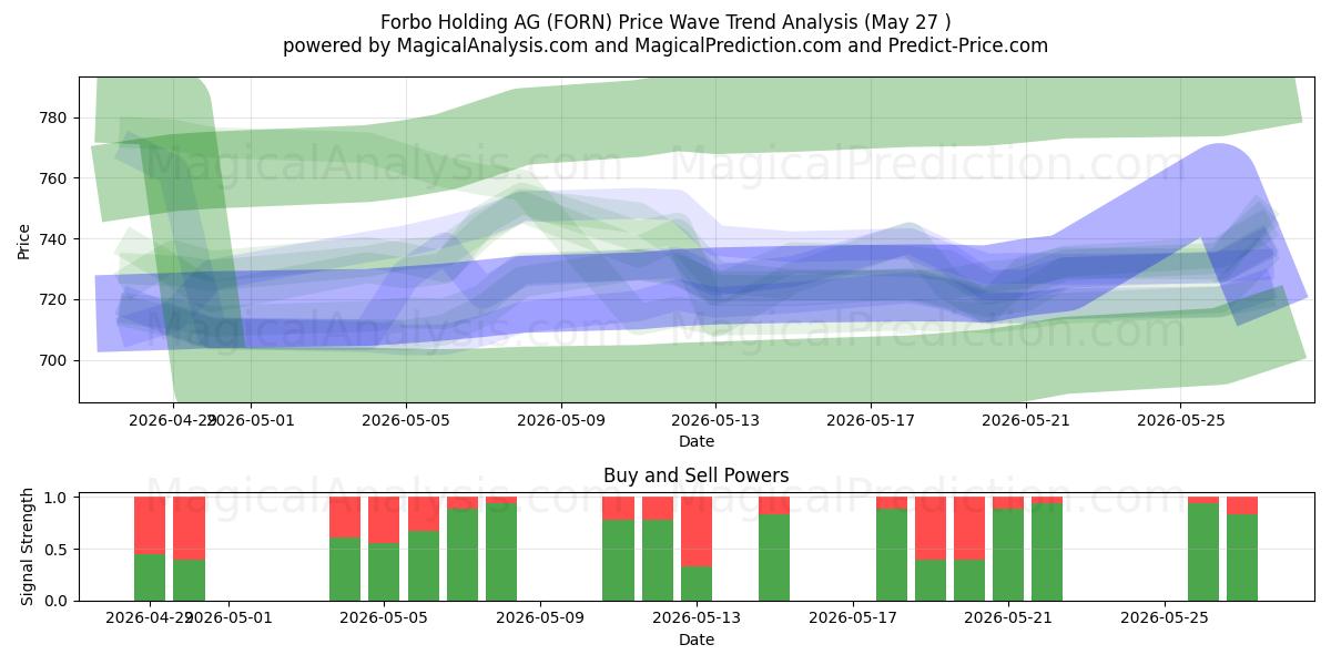  Forbo Holding AG (FORN) Support and Resistance area (26 May) 
