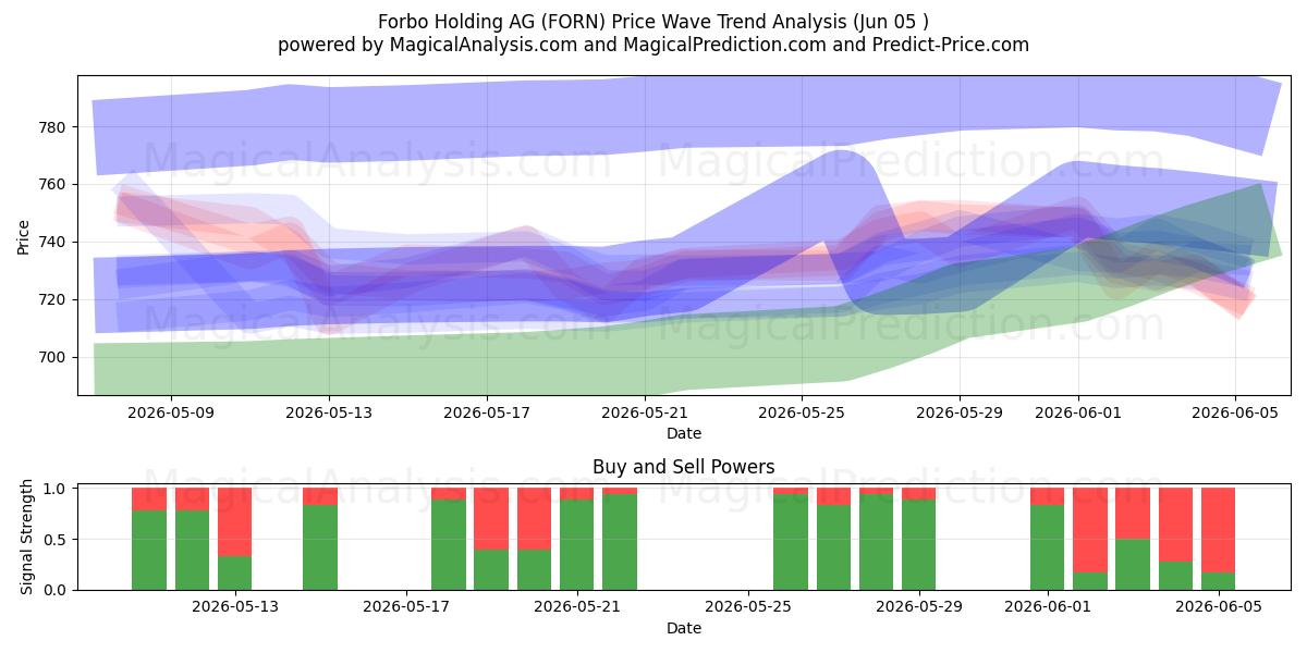  Forbo Holding AG (FORN) Support and Resistance area (04 Jun) 