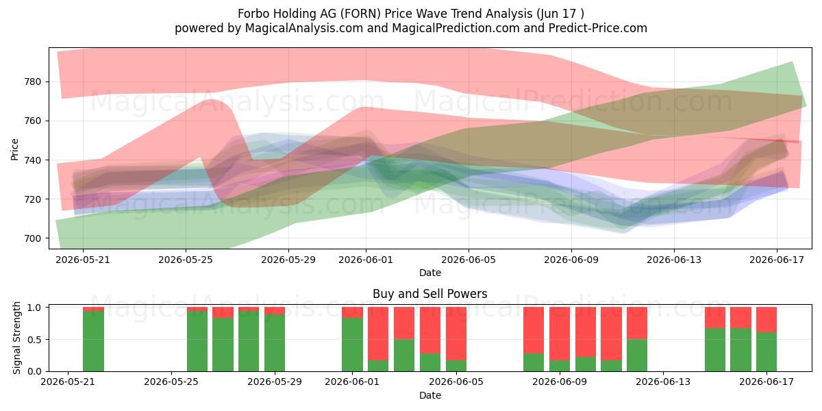 Forbo Holding AG (FORN) Support and Resistance area (10 Jun) 