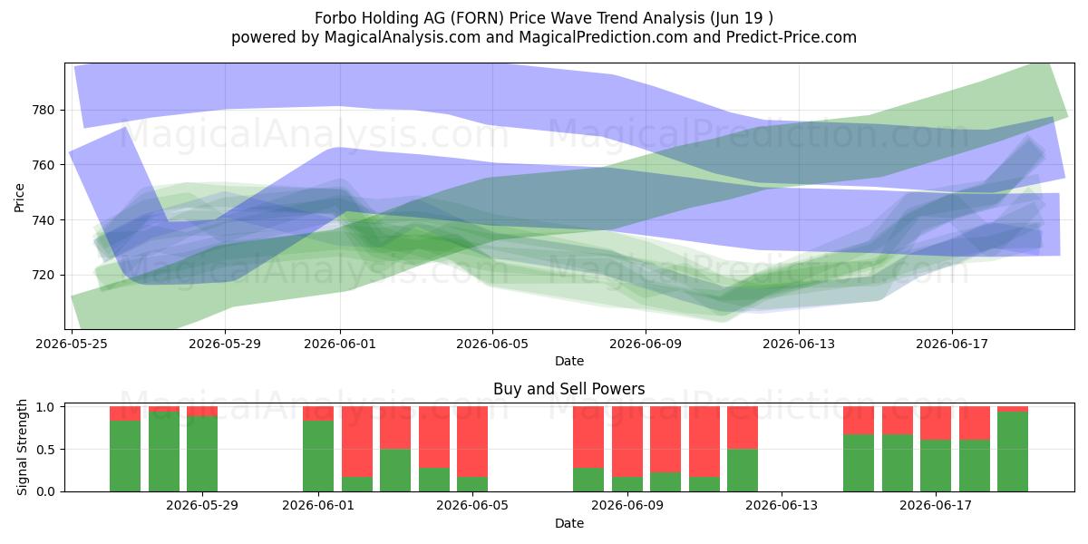 Forbo Holding AG (FORN) Support and Resistance area (17 Jun) 
