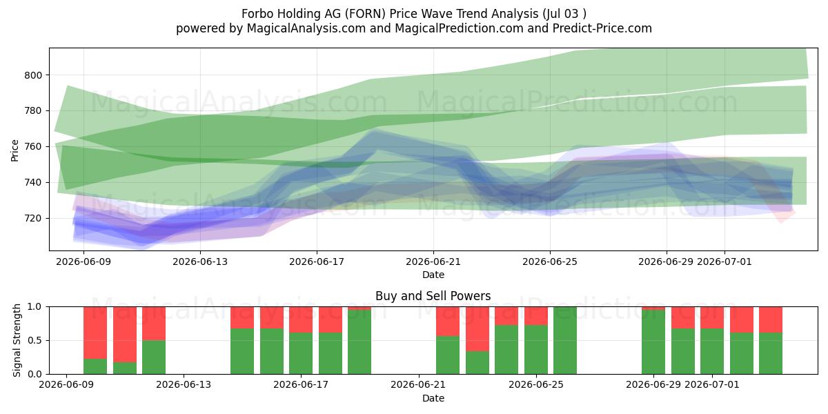  Forbo Holding AG (FORN) Support and Resistance area (02 Jul) 