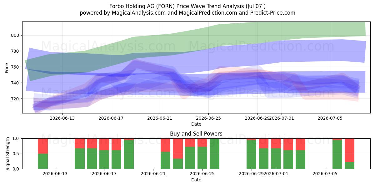  Forbo Holding AG (FORN) Support and Resistance area (06 Jul) 