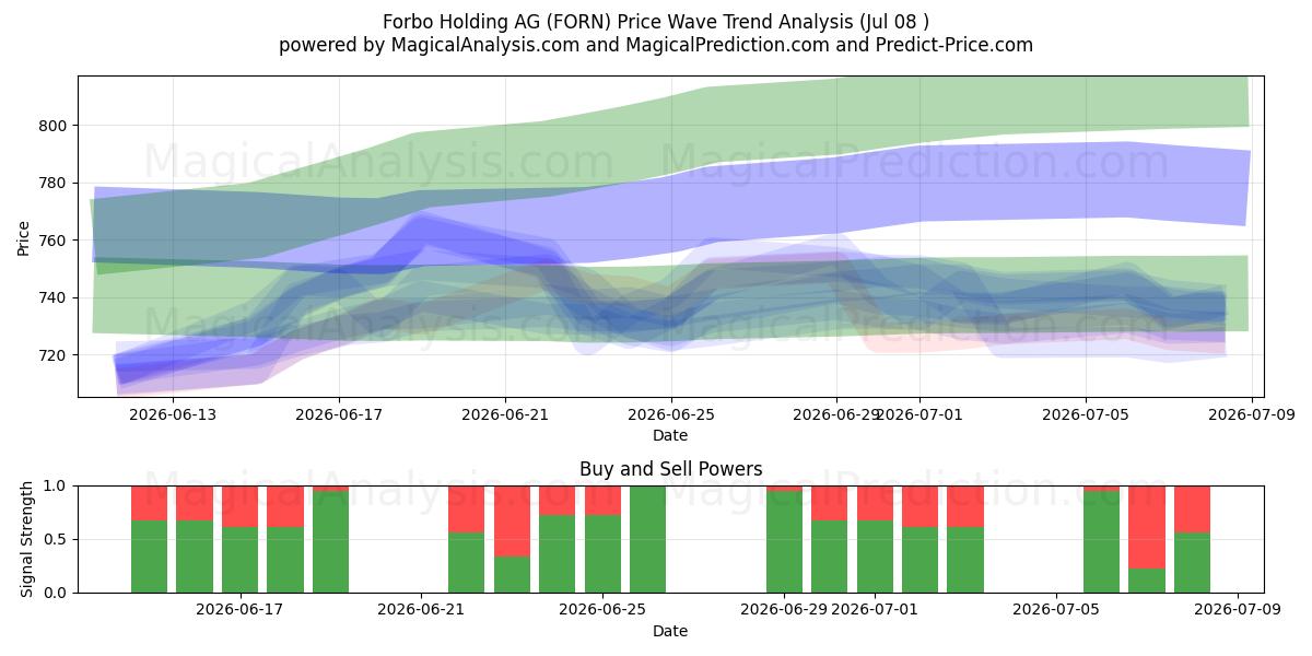  Forbo Holding AG (FORN) Support and Resistance area (07 Jul) 