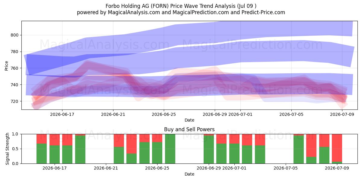  Forbo Holding AG (FORN) Support and Resistance area (08 Jul) 
