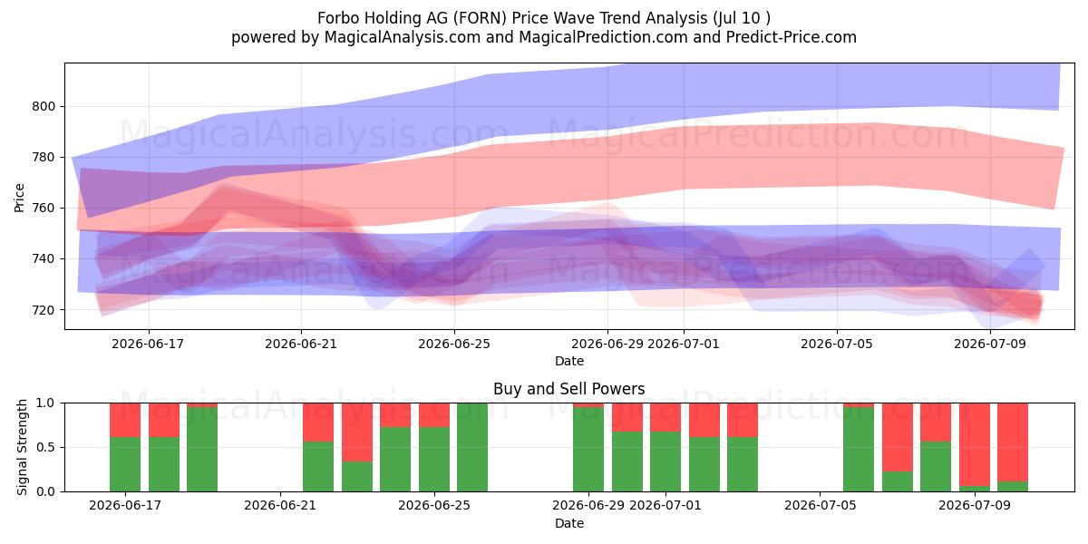  Forbo Holding AG (FORN) Support and Resistance area (09 Jul) 