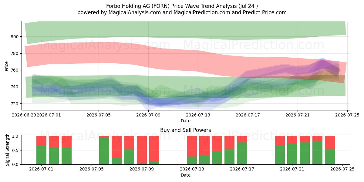  Forbo Holding AG (FORN) Support and Resistance area (23 Jul) 