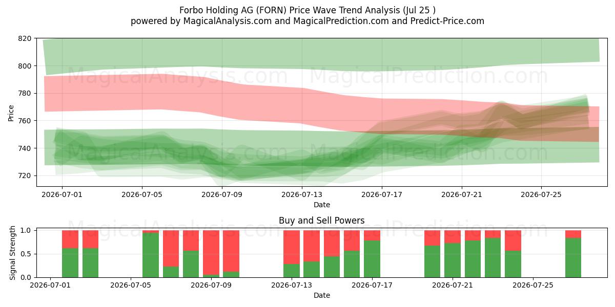  Forbo Holding AG (FORN) Support and Resistance area (24 Jul) 