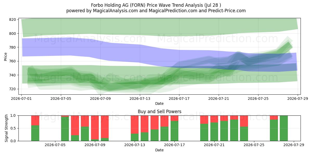  Forbo Holding AG (FORN) Support and Resistance area (27 Jul) 