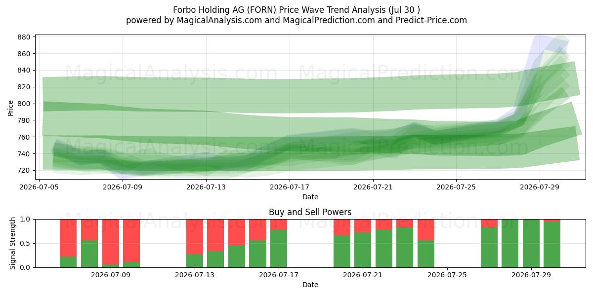  Forbo Holding AG (FORN) Support and Resistance area (29 Jul) 