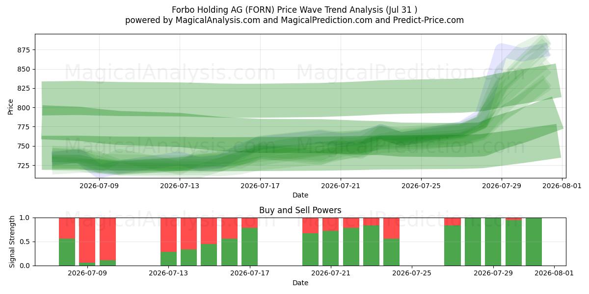  Forbo Holding AG (FORN) Support and Resistance area (30 Jul) 