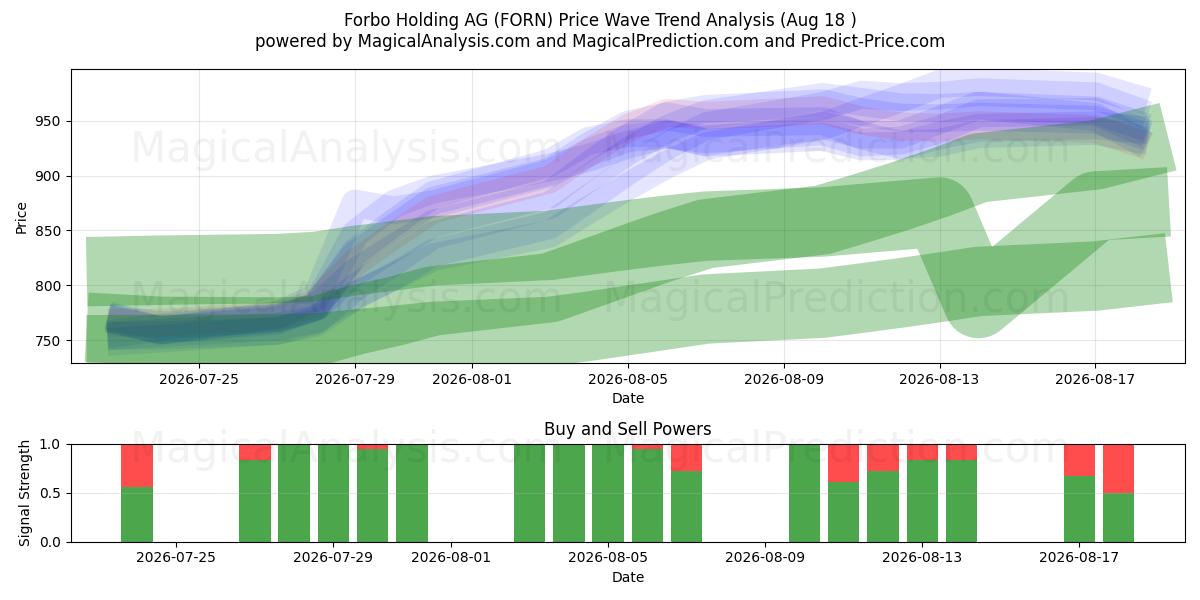  Forbo Holding AG (FORN) Support and Resistance area (14 Aug) 