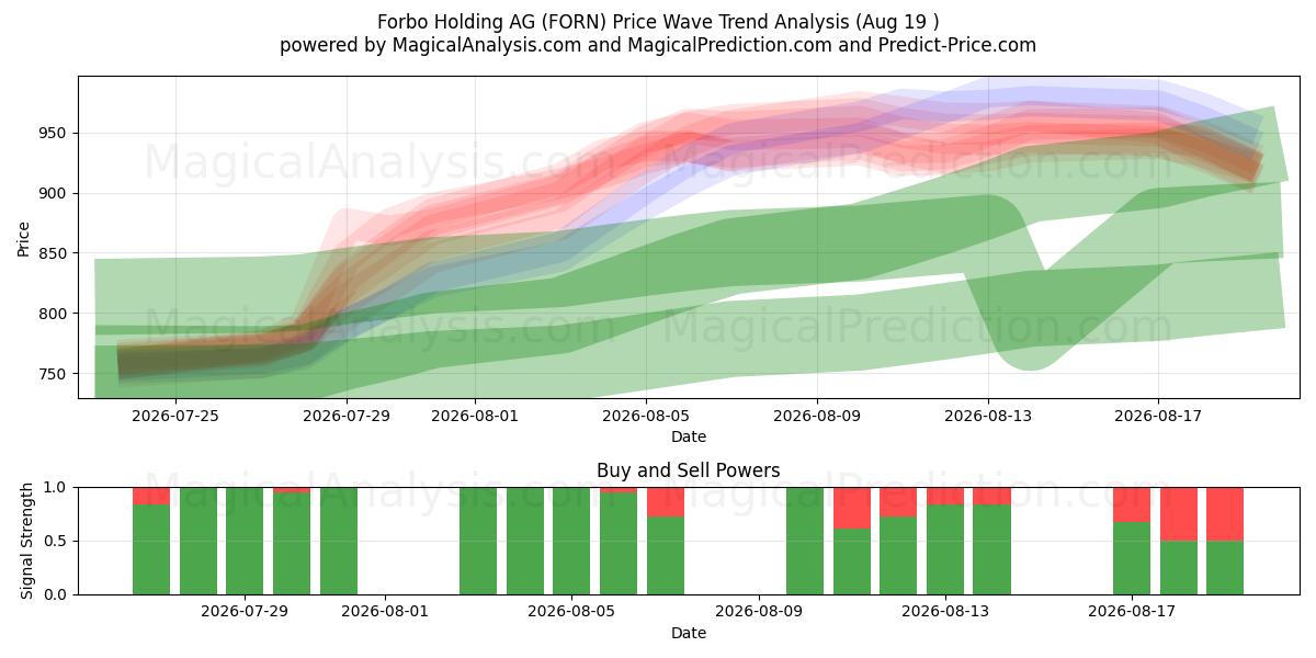  Forbo Holding AG (FORN) Support and Resistance area (17 Aug) 