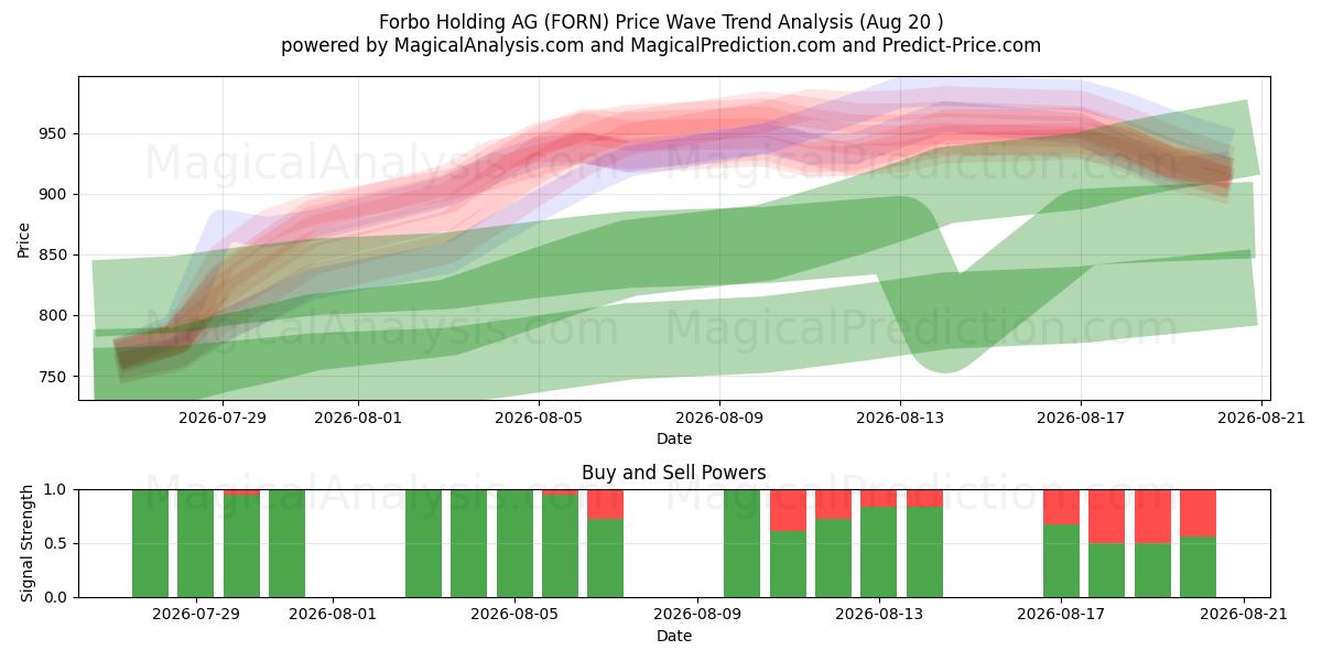  Forbo Holding AG (FORN) Support and Resistance area (19 Aug) 