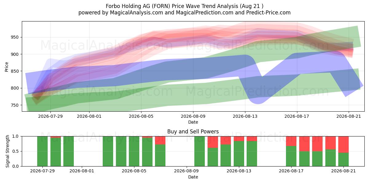  Forbo Holding AG (FORN) Support and Resistance area (20 Aug) 