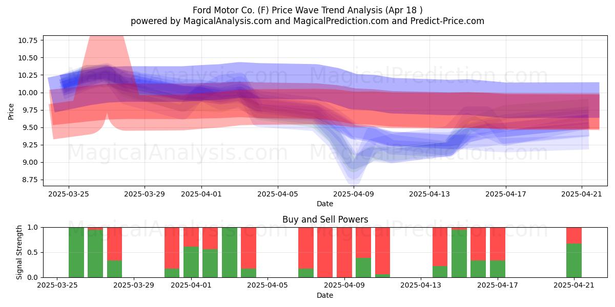 Ford Motor Co. (F) Support and Resistance area (18 Apr) Ford Motor Co. (F) Support and Resistance area (18 Apr)