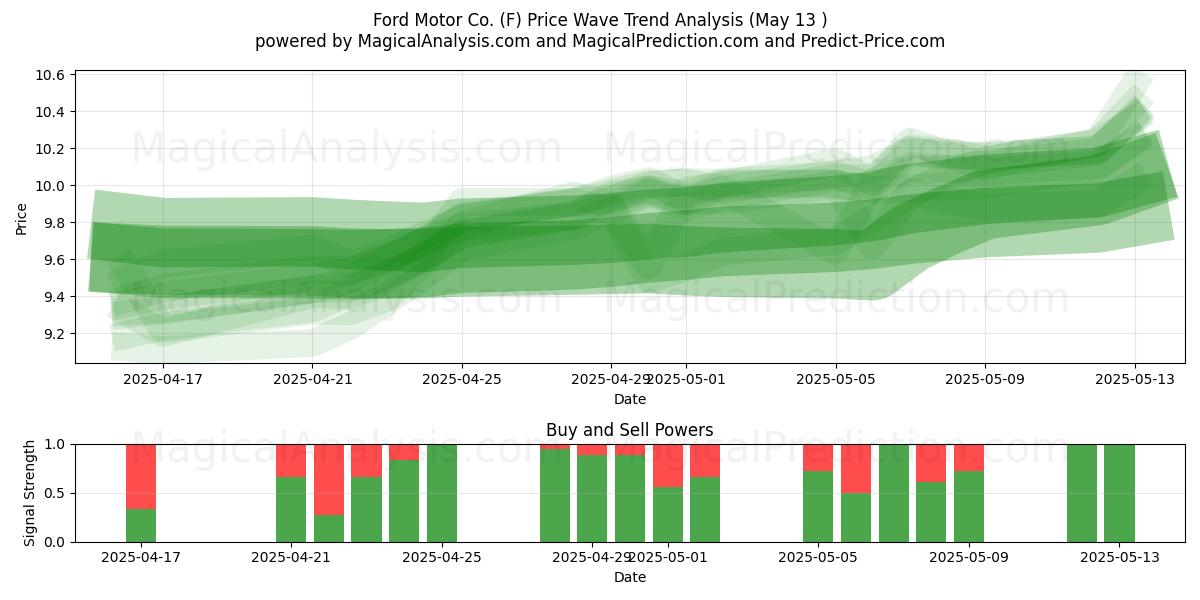  Ford Motor Co. (F) Support and Resistance area (13 May) 