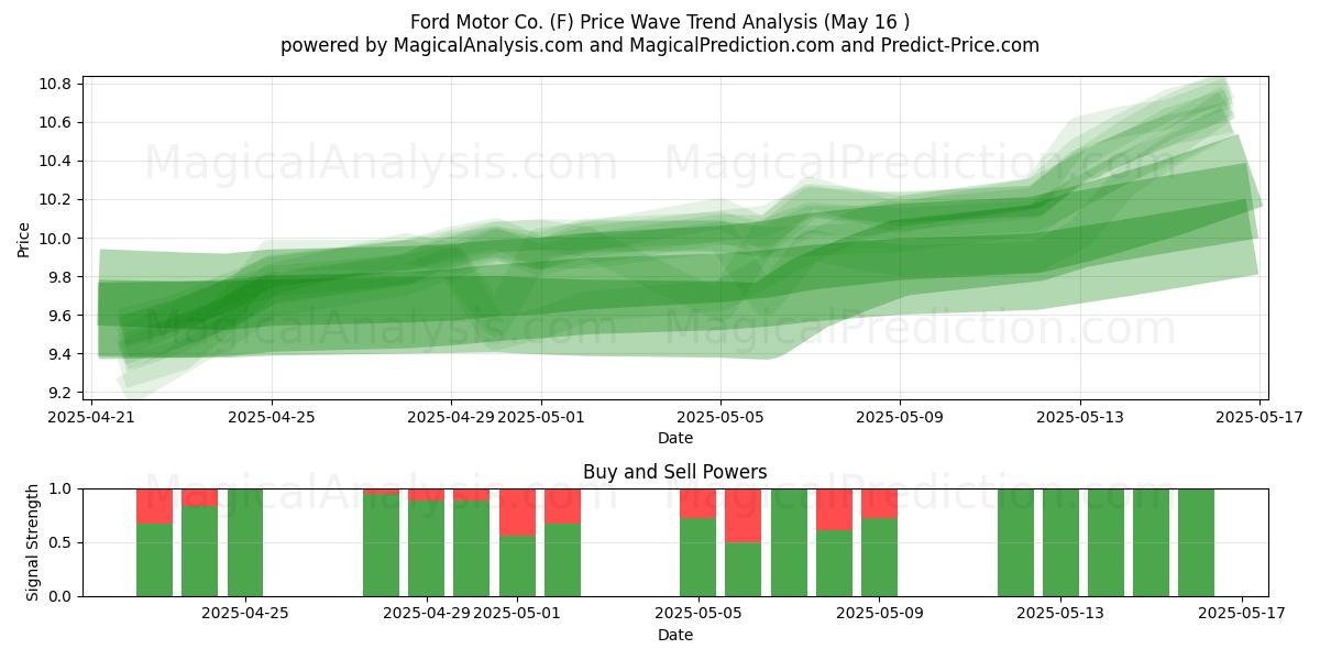  Ford Motor Co. (F) Support and Resistance area (16 May) 
