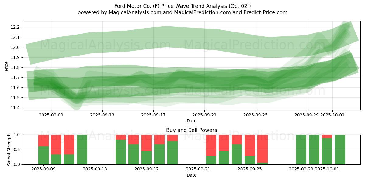  Ford Motor Co. (F) Support and Resistance area (30 Sep) 