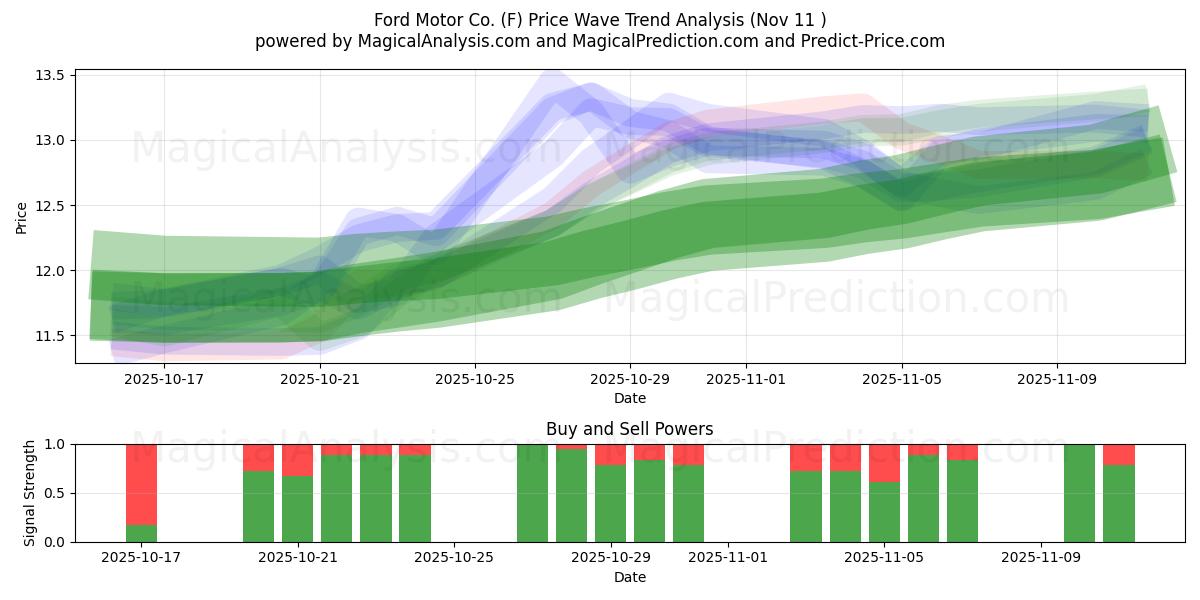 Ford Motor Co. (F) Support and Resistance area (10 Nov) 