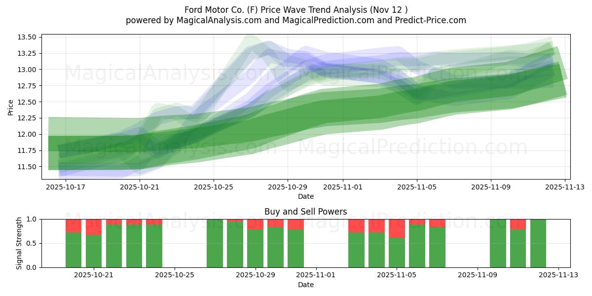  Ford Motor Co. (F) Support and Resistance area (11 Nov) 