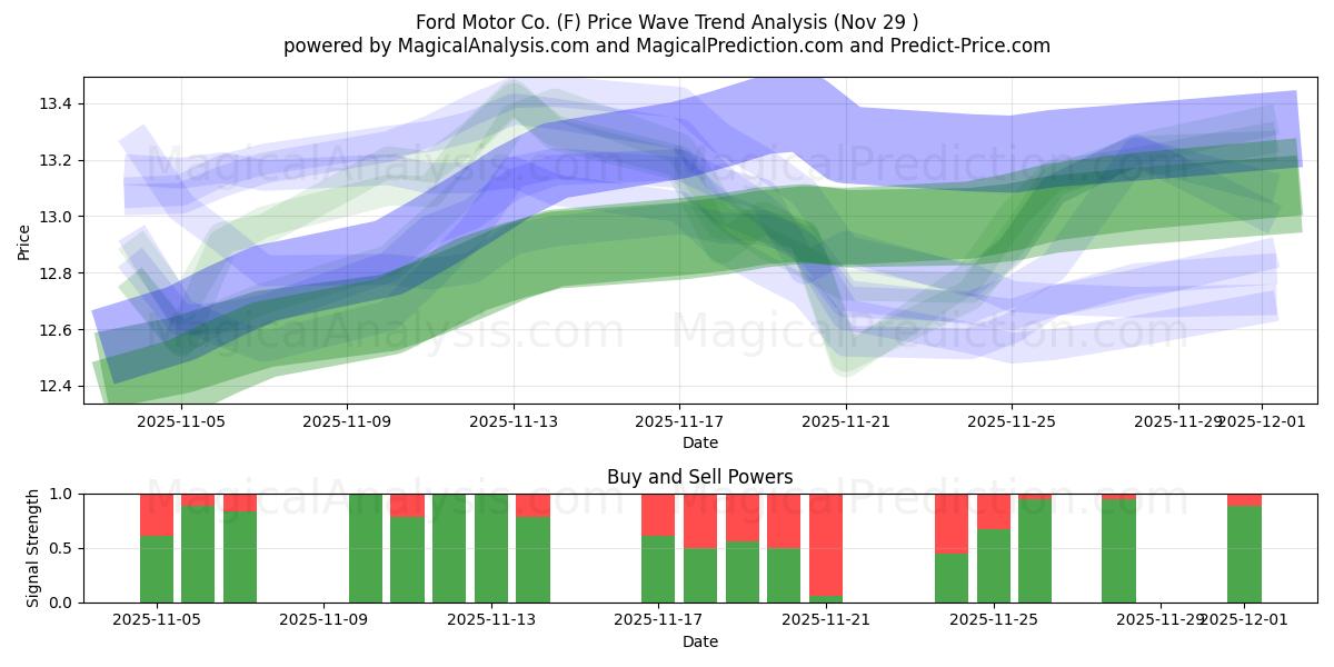  Ford Motor Co. (F) Support and Resistance area (28 Nov) 