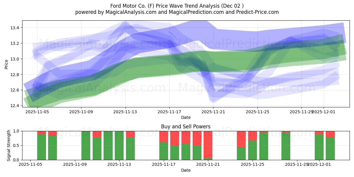  Ford Motor Co. (F) Support and Resistance area (01 Dec) 