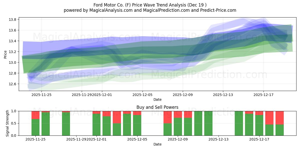 Ford Motor Co. (F) Support and Resistance area (18 Dec) 