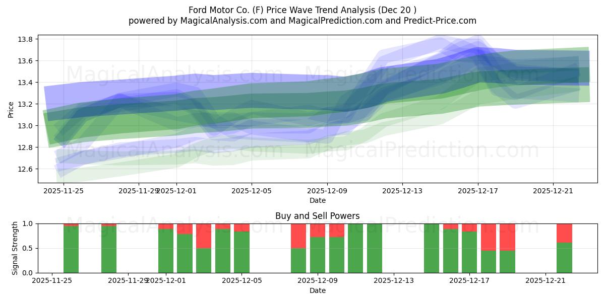  Ford Motor Co. (F) Support and Resistance area (19 Dec) 