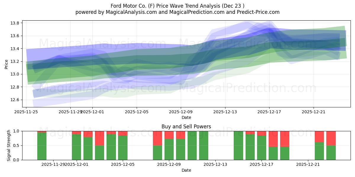  Ford Motor Co. (F) Support and Resistance area (22 Dec) 