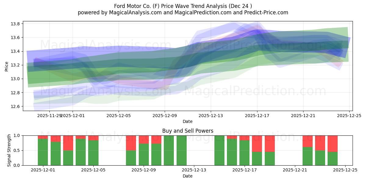  Ford Motor Co. (F) Support and Resistance area (23 Dec) 