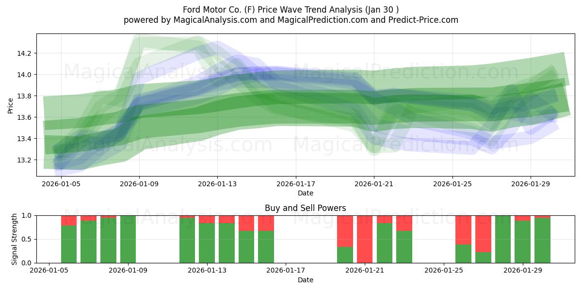  Ford Motor Co. (F) Support and Resistance area (29 Jan) 