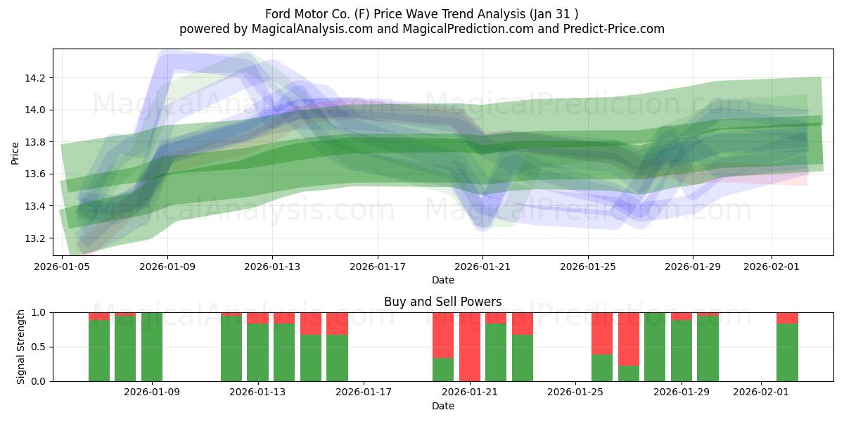  Ford Motor Co. (F) Support and Resistance area (30 Jan) 
