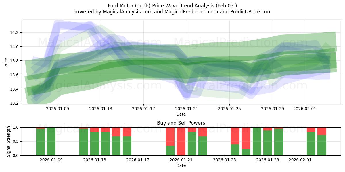  Ford Motor Co. (F) Support and Resistance area (02 Feb) 