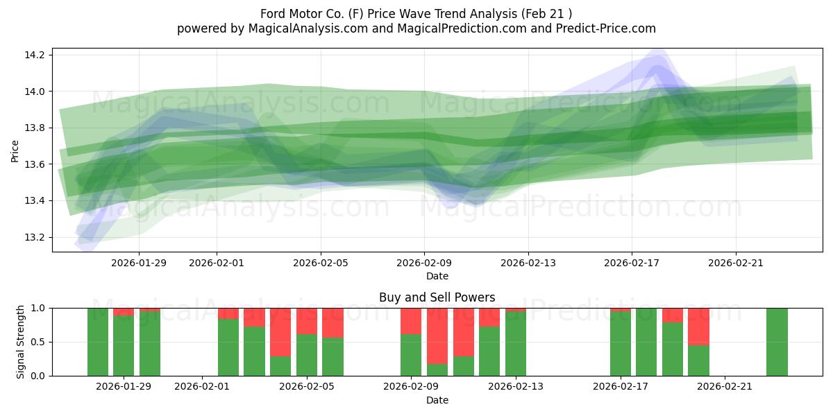  Ford Motor Co. (F) Support and Resistance area (20 Feb) 