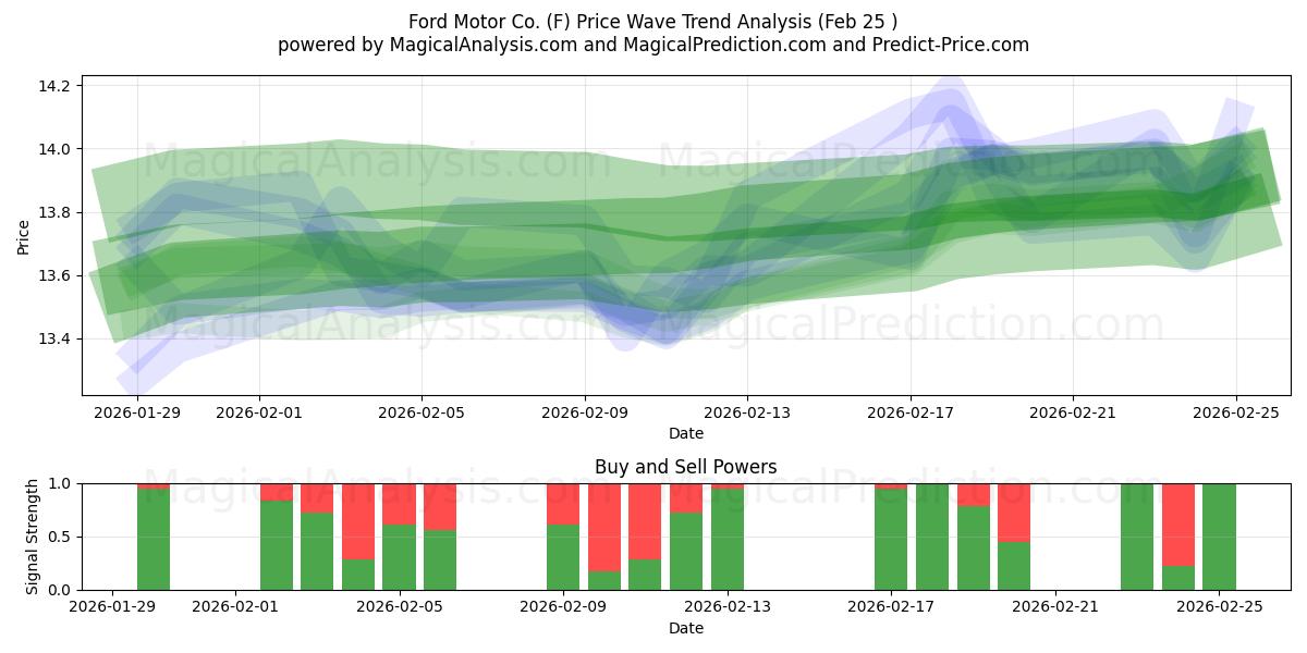  Ford Motor Co. (F) Support and Resistance area (24 Feb) 