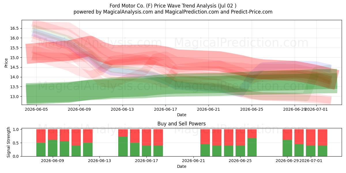  Ford Motor Co. (F) Support and Resistance area (01 Jul) 