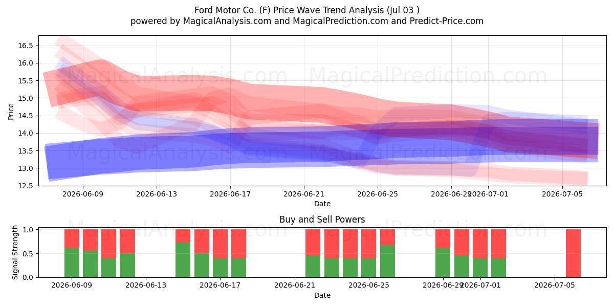  Ford Motor Co. (F) Support and Resistance area (02 Jul) 