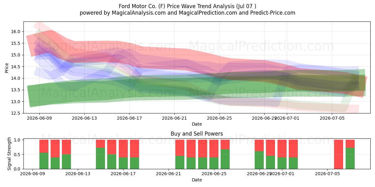 Ford Motor Co. (F) Support and Resistance area (06 Jul) 