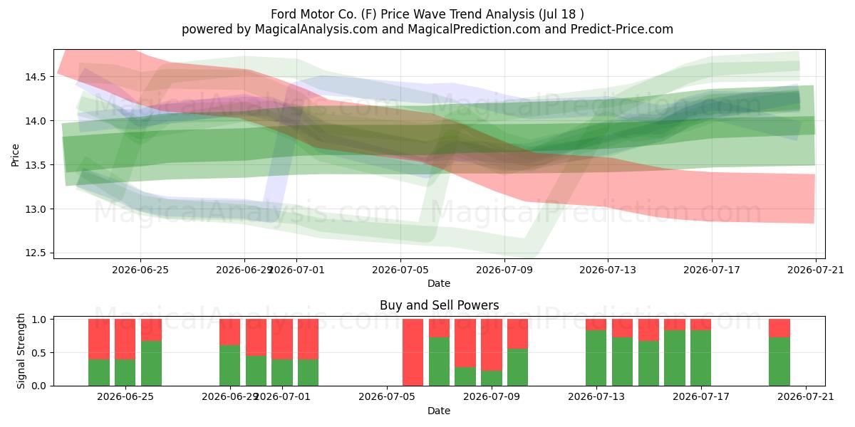  Ford Motor Co. (F) Support and Resistance area (17 Jul) 