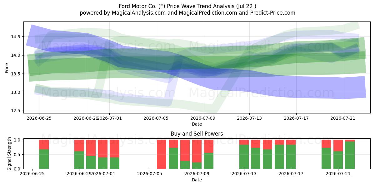 Ford Motor Co. (F) Support and Resistance area (21 Jul) 