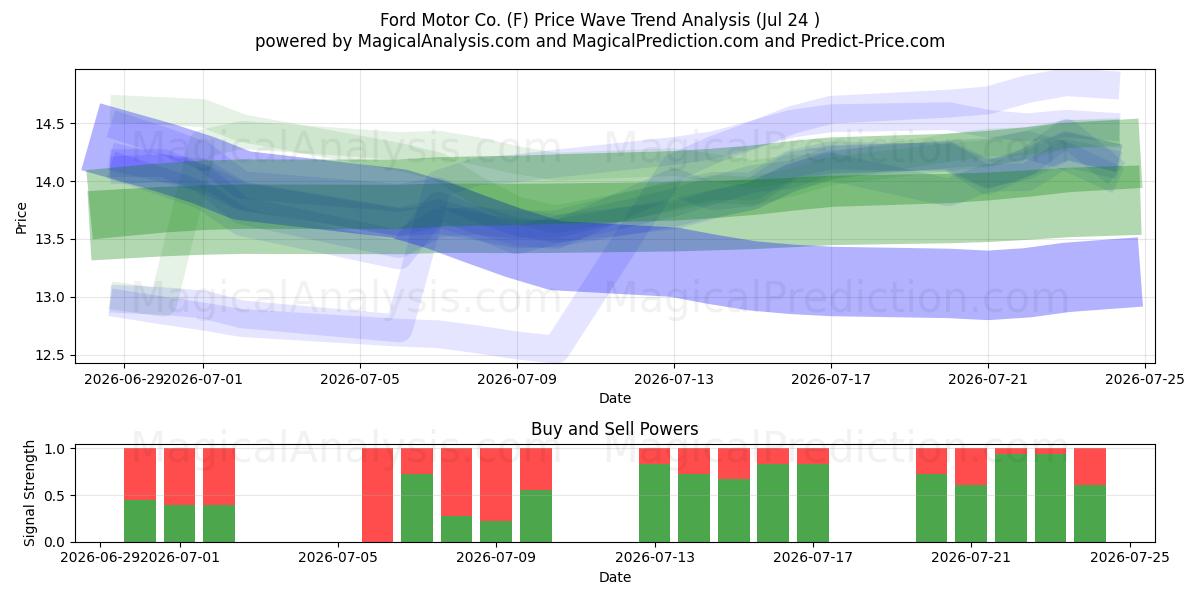  Ford Motor Co. (F) Support and Resistance area (23 Jul) 